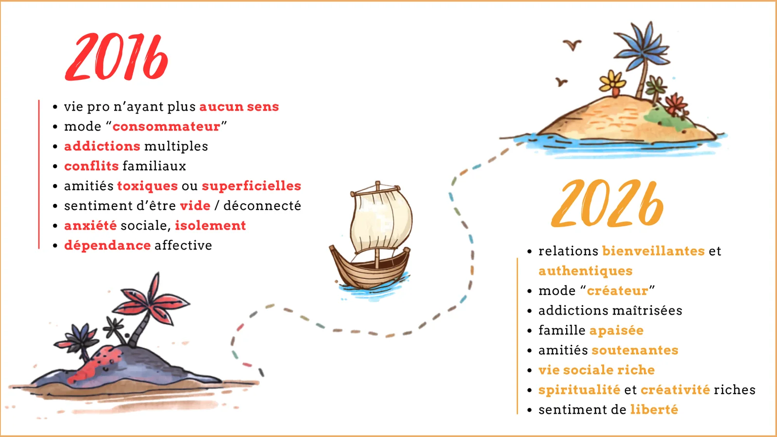 The road travelled between 2016 and 2026. In 2016: a working life stripped of meaning, consumer mode, multiple addictions, family conflict, toxic or superficial friendships, a feeling of emptiness and disconnection, social anxiety, isolation and emotional dependence. In 2026: kind and honest relationships, creator mode, addictions under control, a calmer family, supportive friendships, a rich social life, a rich spiritual and creative life, a sense of freedom.